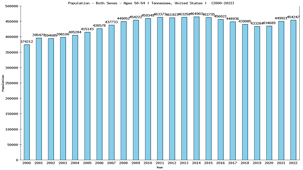 Graph showing Populalation - Male - Aged 50-54 - [2000-2022] | Tennessee, United-states